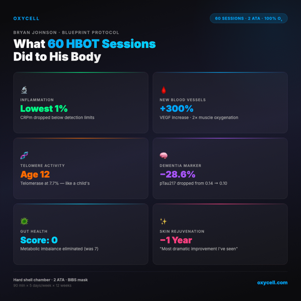 Bryan Johnson HBOT Results - 60 Sessions Biomarker Data